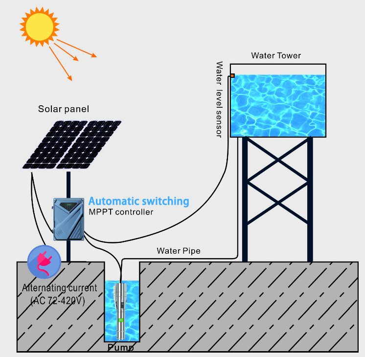 AcSolar 물 펌프 제조업체/dc 하이브리드 태양광 - Solar Pump Controller 리뷰 및 가격