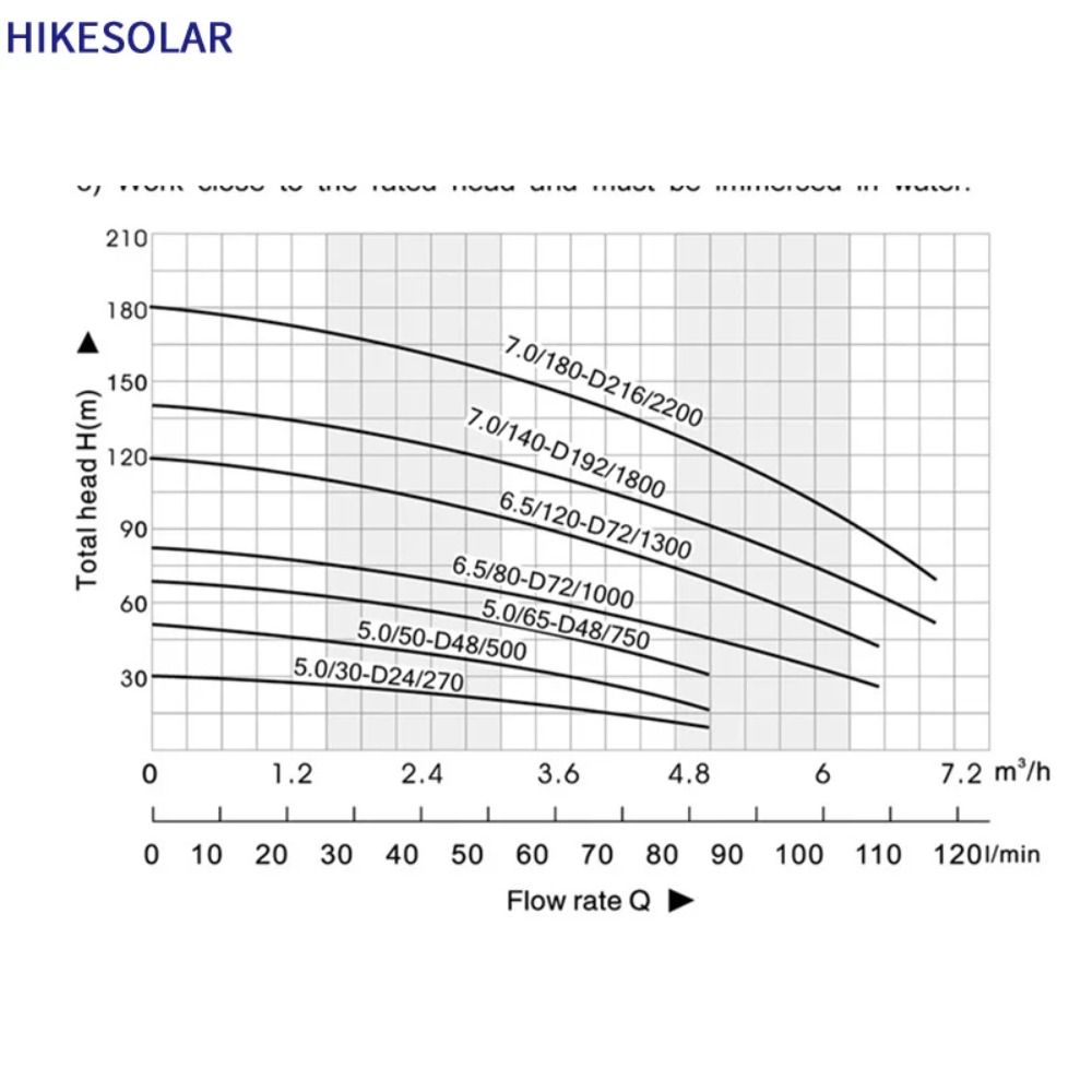 3인치 태양광 심정용 수중 펌프 48V 500W DC  - Solar Pump Controller 리뷰 및 가격